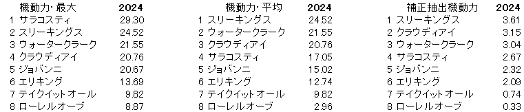 2024　京都２歳Ｓ　機動力